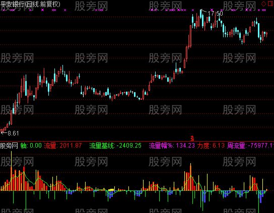 通达信不一样的资金流向指标公式