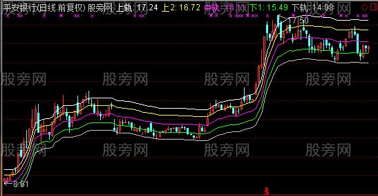 通达信股民跑道线指标公式