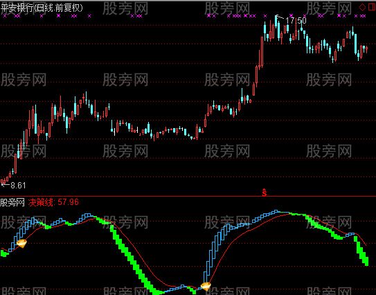 通达信金钻启动指标公式