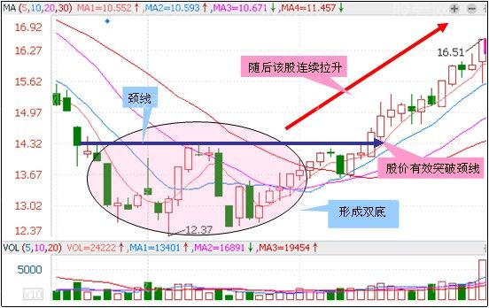 3种上涨概率高的K线组合 3种上涨概率高的K线组合