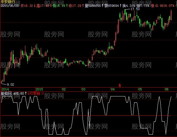 飞狐零轴波段指标公式