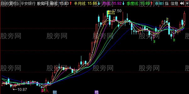 同花顺S点建仓主图指标公式