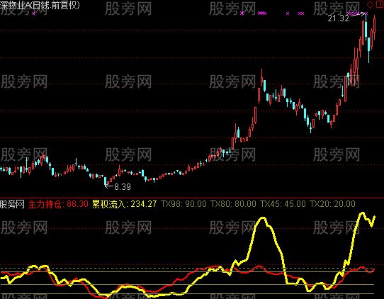 通达信资金累积流入指标公式