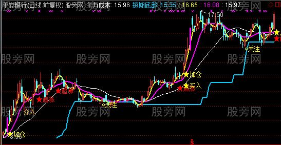 通达信牛股启动关注主图指标公式