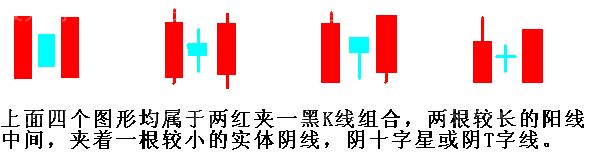 两红夹一黑K线组合的含义与经典案例