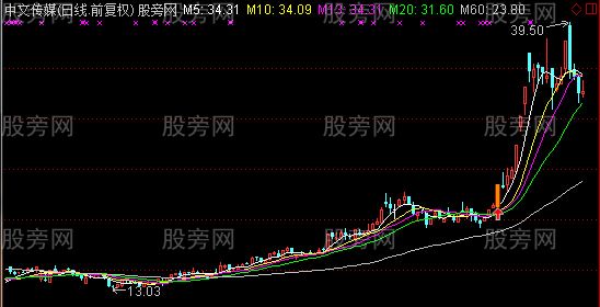 通达信量能饱和以及角度主图及选股指标公式