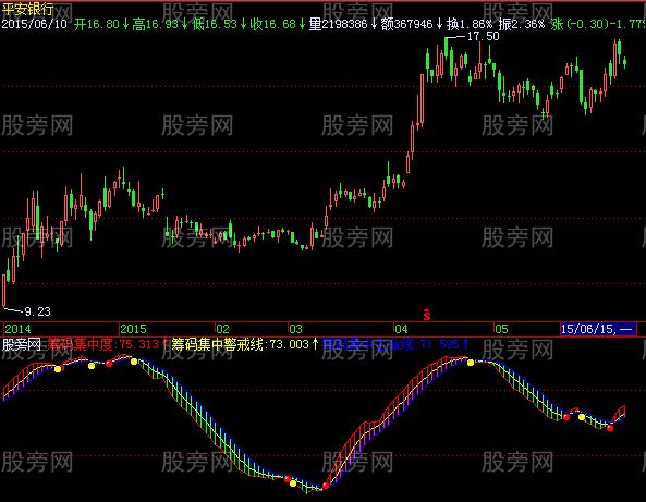 飞狐筹码集中警戒线指标公式