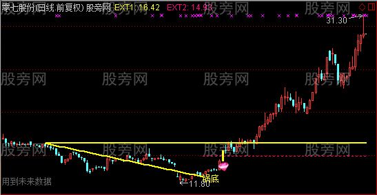 通达信锅里捞主图及选股指标公式