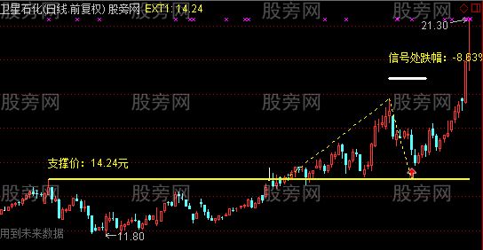 通达信突破锅顶回踩主图及选股指标公式