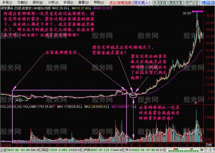 利用周K线抓住庄家咽喉