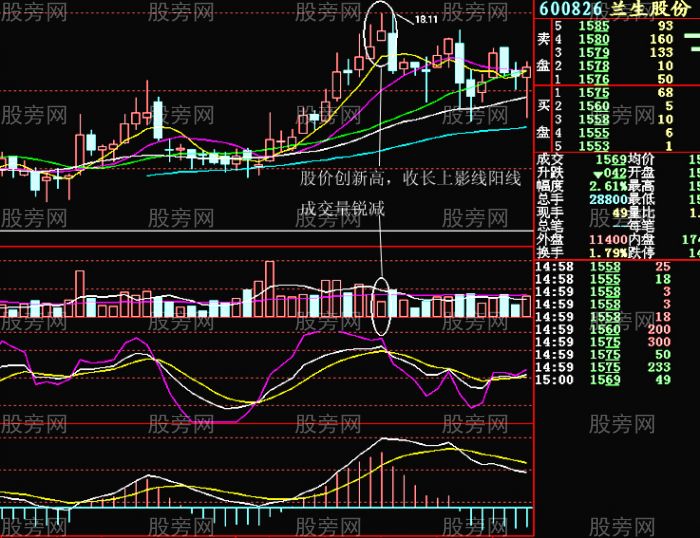 4种日K线成交量背离卖出方法