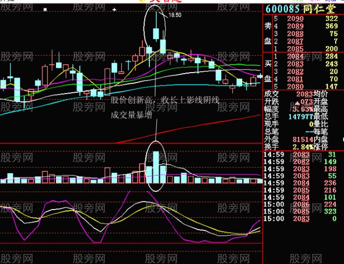 4种日K线成交量背离卖出方法