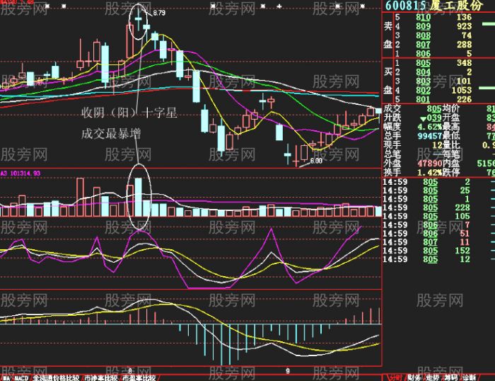 4种日K线成交量背离卖出方法