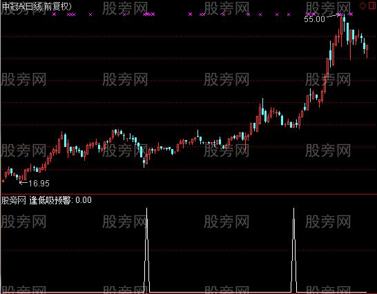 通达信逢低吸预警指标公式