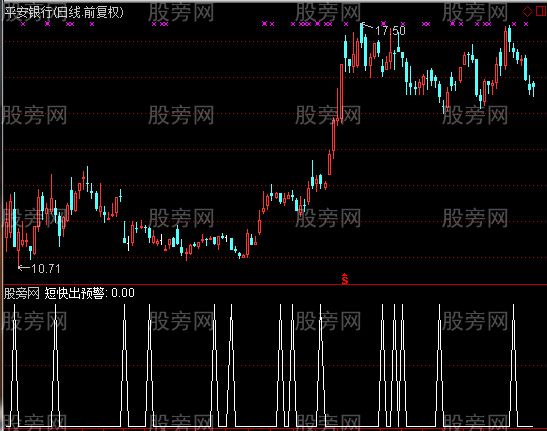 通达信短快出预警指标公式