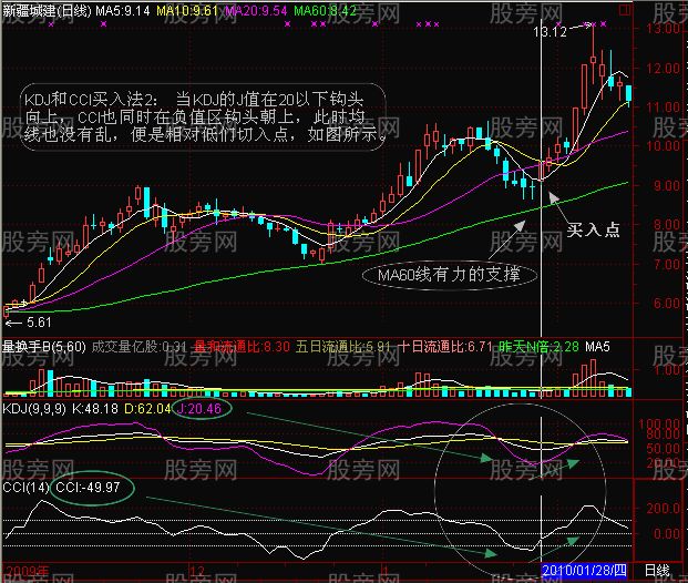 CCI和KDJ联合使用方法与常见图形