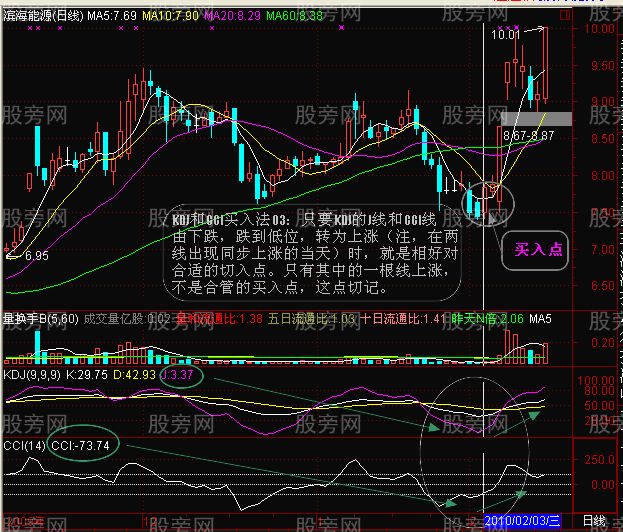 CCI和KDJ联合使用方法与常见图形