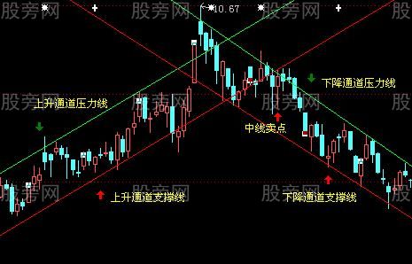 CCI和KDJ联合使用方法与常见图形