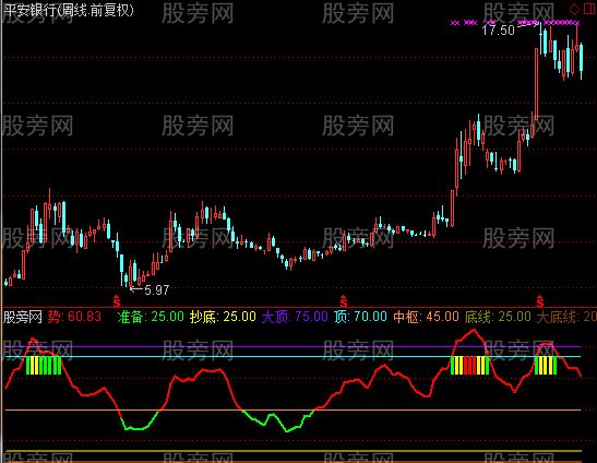 通达信周线抄底指标公式