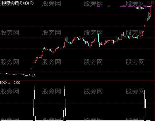通达信百日地量突破选股指标公式
