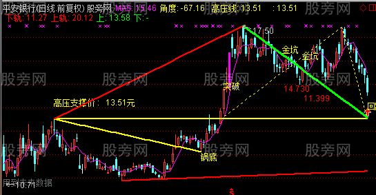 通达信锅底突破回踩主图指标公式