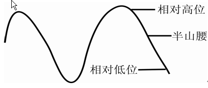 黄金K线相对位置理论