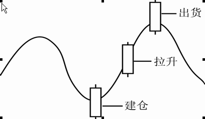 黄金K线相对位置理论