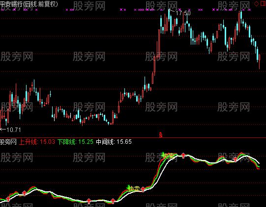 通达信升降买卖点指标公式