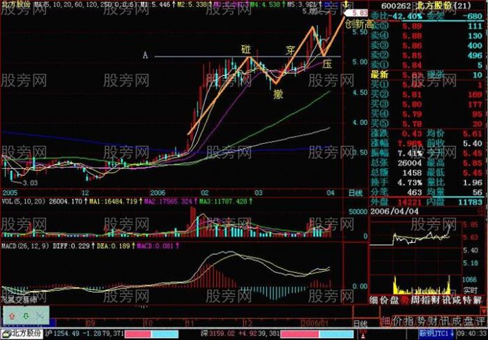 股价“碰、撤、穿、压”的走势