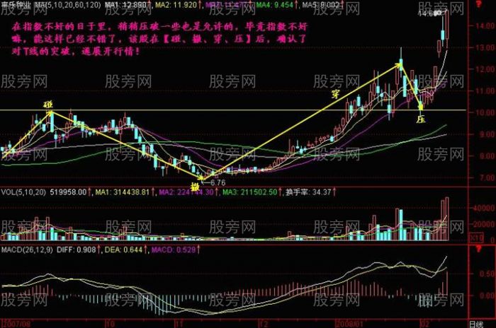 股价“碰、撤、穿、压”的走势