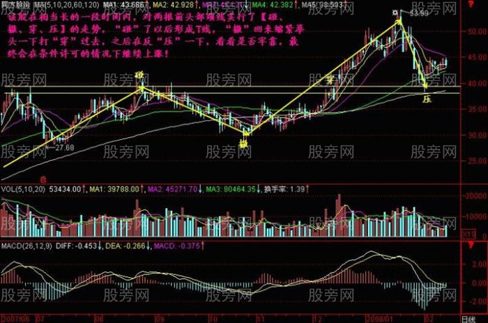 股价“碰、撤、穿、压”的走势