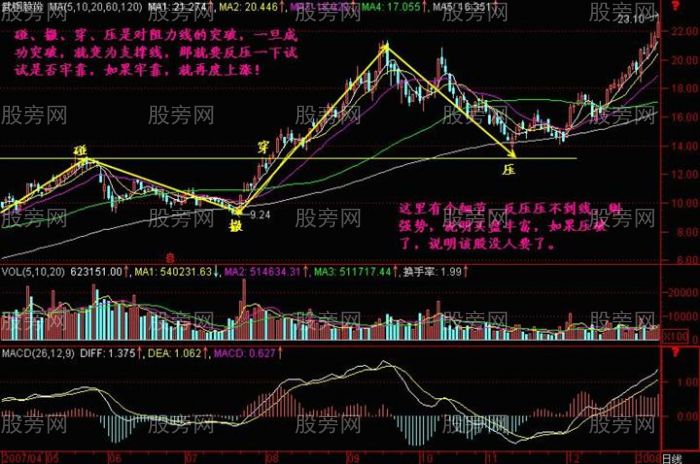 股价“碰、撤、穿、压”的走势