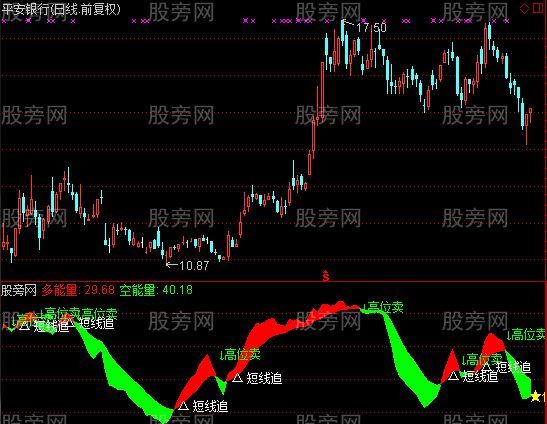 通达信自由买卖指标公式