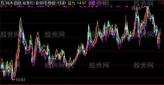 通达信两日轧平主图指标公式