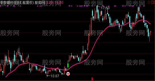 通达信波段底部主图及选股指标公式 通达信波段底部主图及选股指标公式