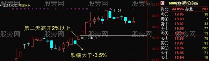 反转跳空超短线套利模式 反转跳空超短线套利模式