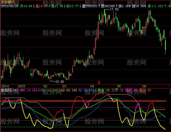 飞狐相对动量指数指标公式