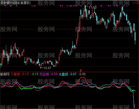 通达信趋势TBT指标公式