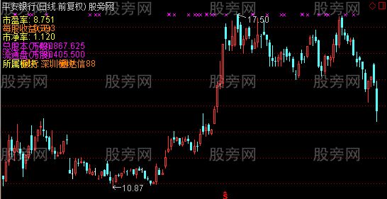 通达信版块显示主图指标公式