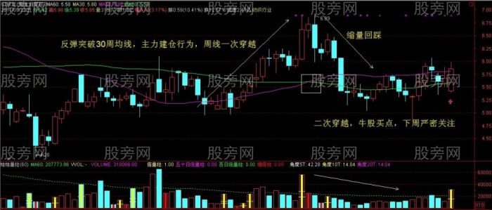 周线上二次穿越找准牛股