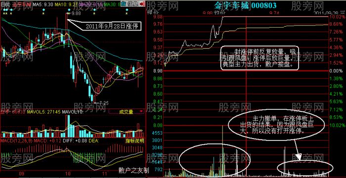 涨停板与跌停板出货方法