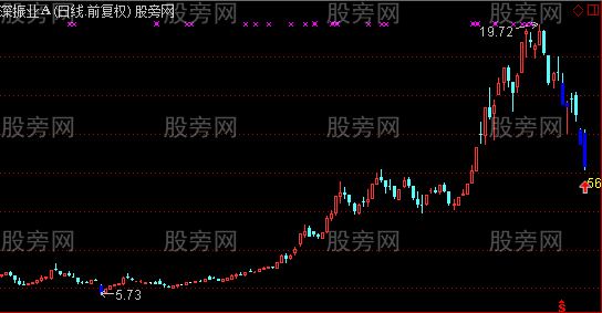 通达信跌停后主图及选股指标公式