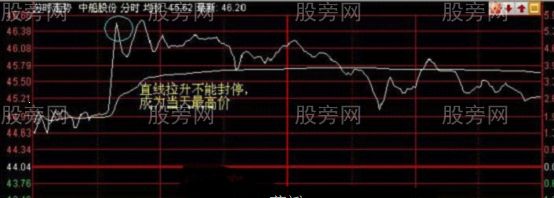 买卖在分时最高点和最低点