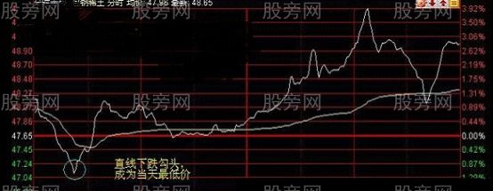 买卖在分时最高点和最低点