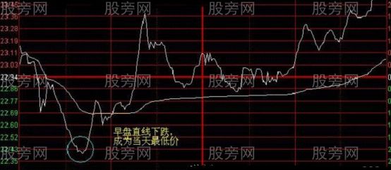 买卖在分时最高点和最低点