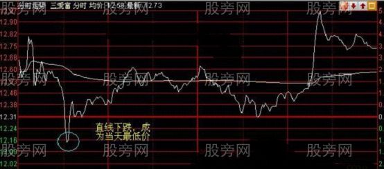 买卖在分时最高点和最低点