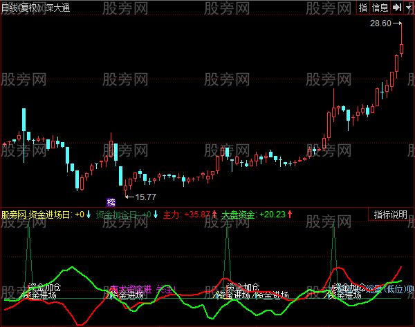 同花顺大钱进出指标公式