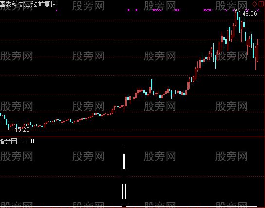 通达信回暖下影线选股指标公式