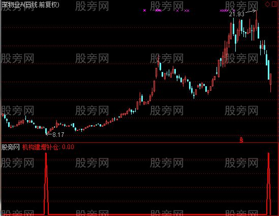 通达信机构建增补仓选股指标公式