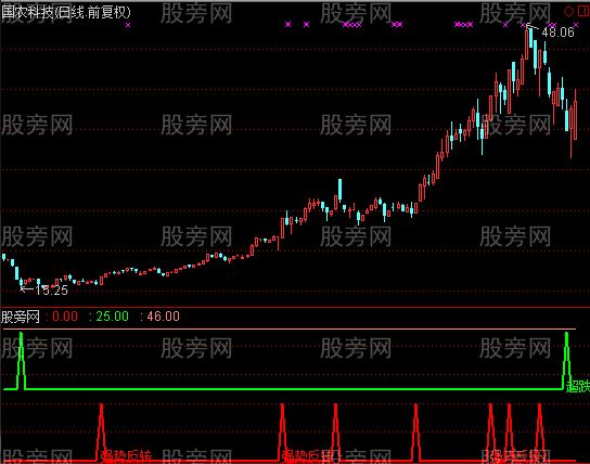 通达信强势反转指标公式